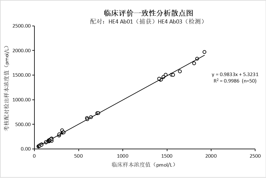 抗人附睾蛋白4（HE4）单克隆抗体(图1)