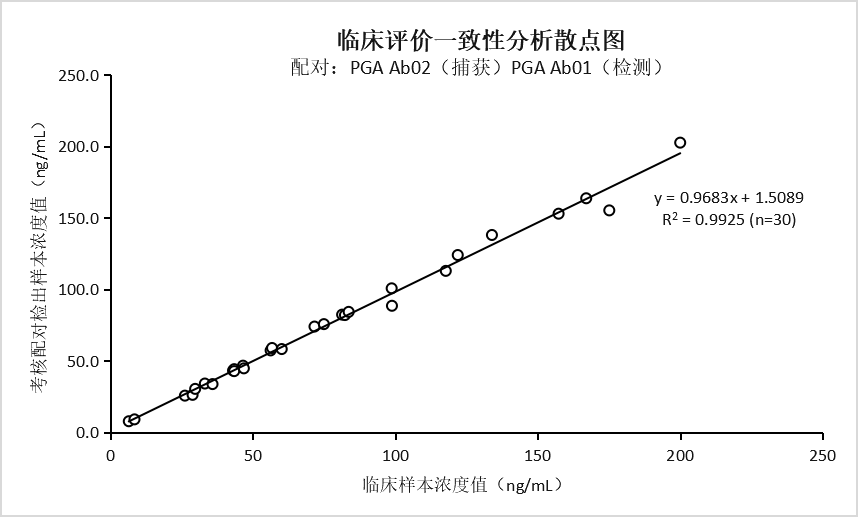 抗人胃蛋白酶原 I（PG I）单克隆抗体(图2)
