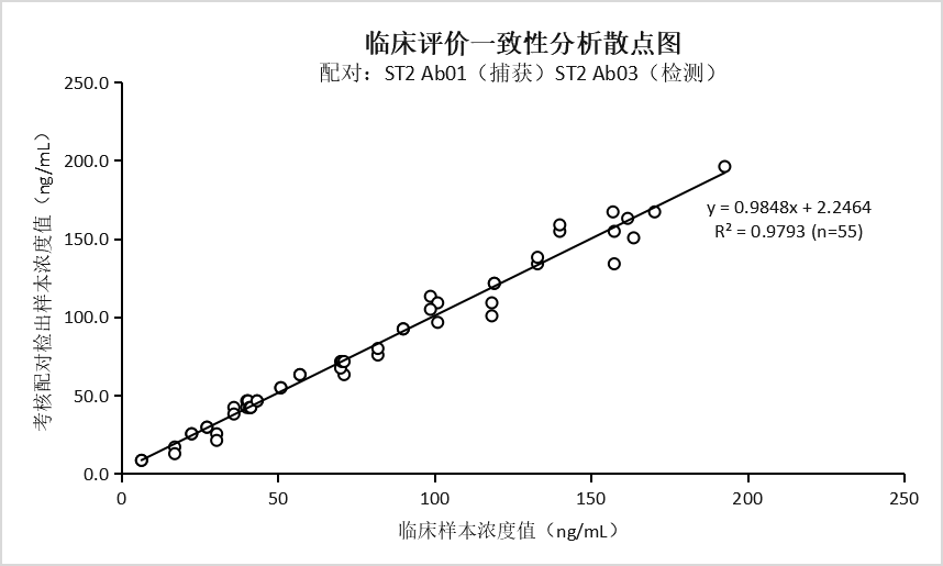 抗人可溶性生长刺激表达基因2蛋白（ST2）单克隆抗体(图1)