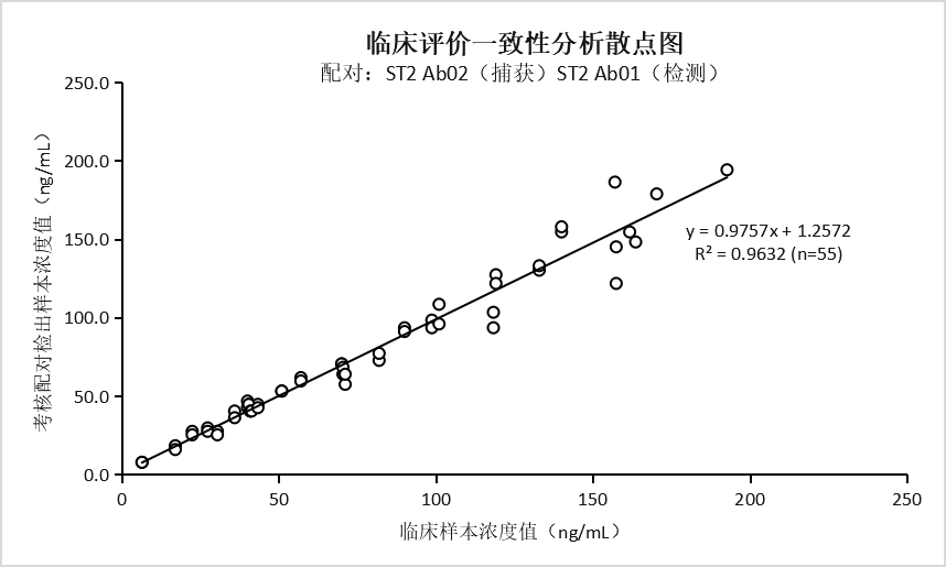 抗人可溶性生长刺激表达基因2蛋白（ST2）单克隆抗体(图2)