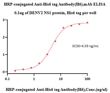 辣根过氧化物酶标记的小鼠抗His6标签单克隆抗体(图2)